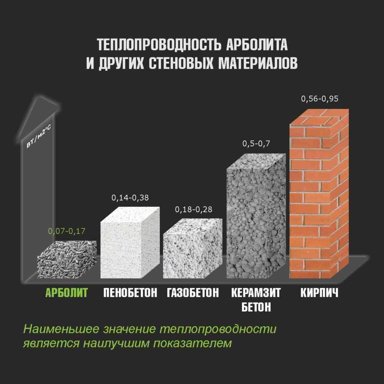 Что такое арболитовые блоки в строительстве: характеристики и краткое сравнение с другими материалами