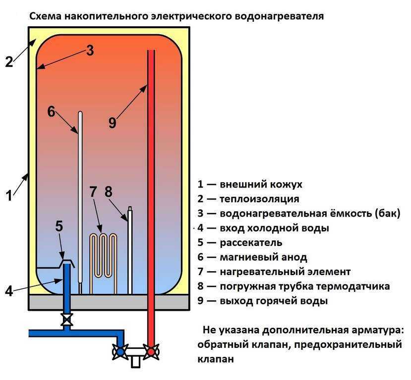 Газовый бойлер прямого нагрева имеет свои особенности Как устроен такой бойлер, в чем принцип его работы и что учесть при выборе такого накопительного водонагревателя, работающего на газе