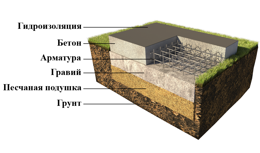 Какой глубины должен быть фундамент для одноэтажного дома из газобетона? - строим сами