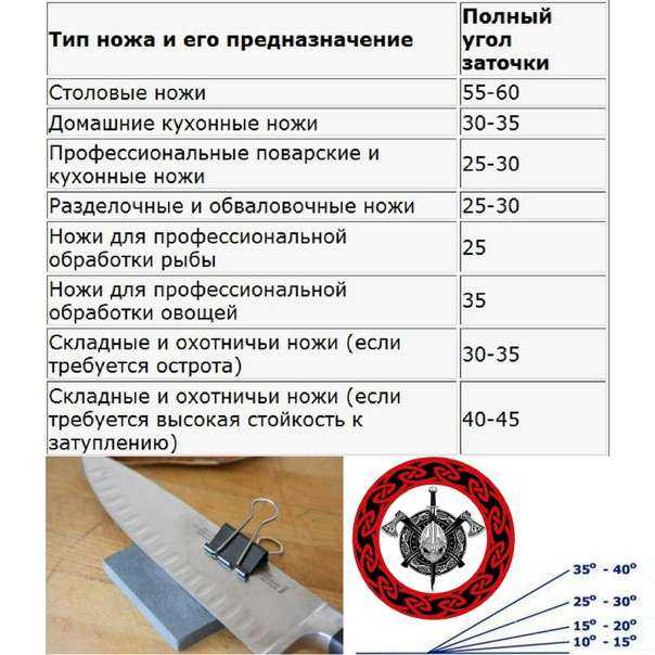 Критерии определения величины угла заточки и материалы необходимые для работы по затачиванию кухонных ножей
