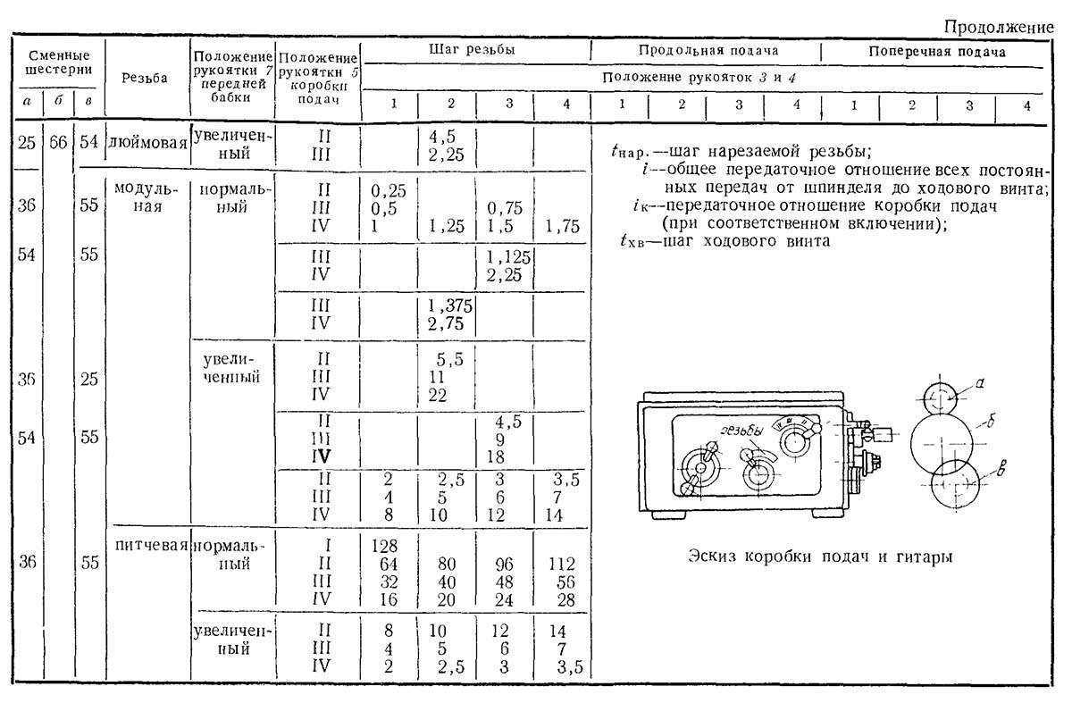 Токарный станок 1а616: обзор, описание характеристик
