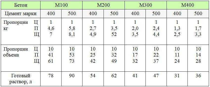Цемент м500: характеристики, удельный вес и насыпная плотность марки пц500, свойства д0 и фасовка в мешки по 50 кг, применение белого цемента «евроцемент»