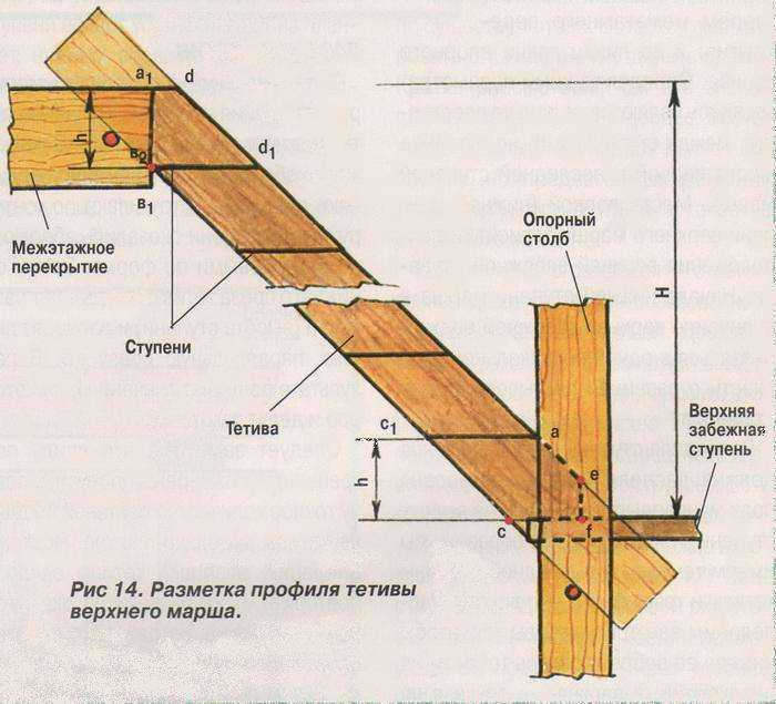 Крепление косоура к перекрытию зависит от типа лестницы Для каждого варианта лестницы существуют свои нюансы