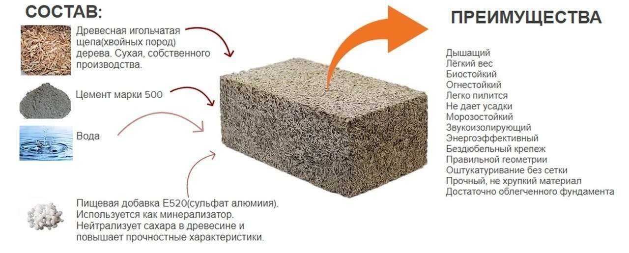 Характеристики и свойства блоков из арболита: теплопроводность, размеры, вес