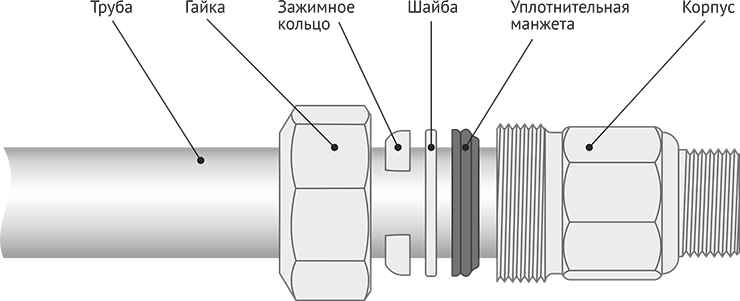 Соединение труб пнд: муфты, фитинги, как соединить пнд с полипропиленовой или металлической, фланцевые соединительные элементы