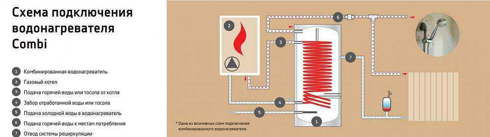 Какой водонагреватель лучше — проточный или накопительный, разберем плюсы и минусы