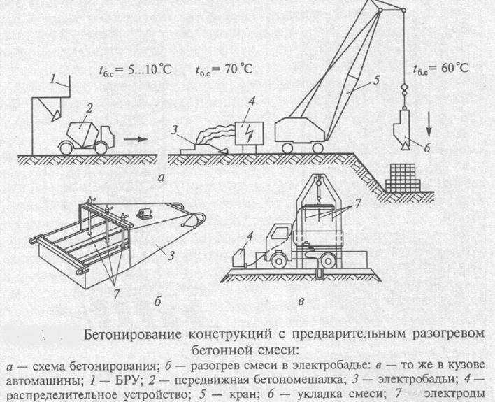 Укладка бетонной смеси в различные конструкции