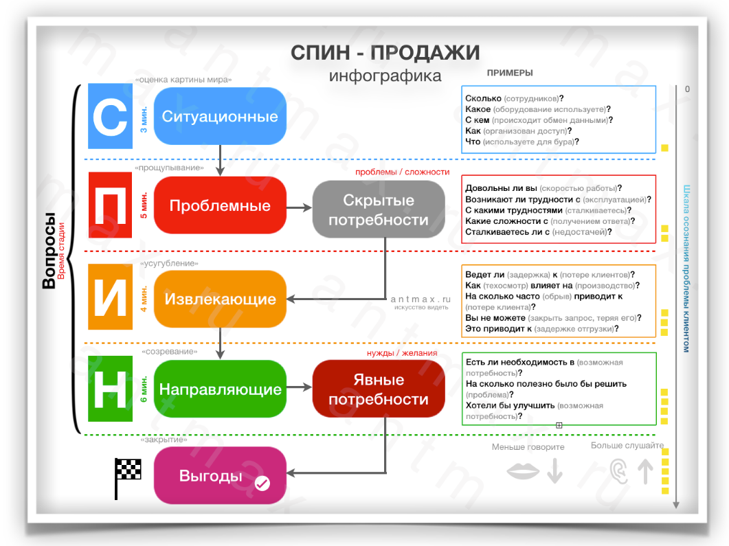 Спин техника продаж