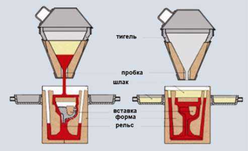 Приспособление для термитной сварки проводов птсп-2