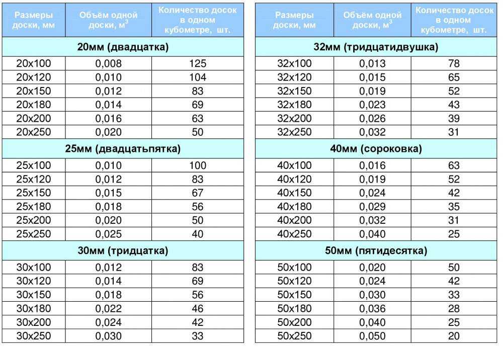 Таблица расчета кубатуры пиломатериала для чистообрезанного бруса и доски