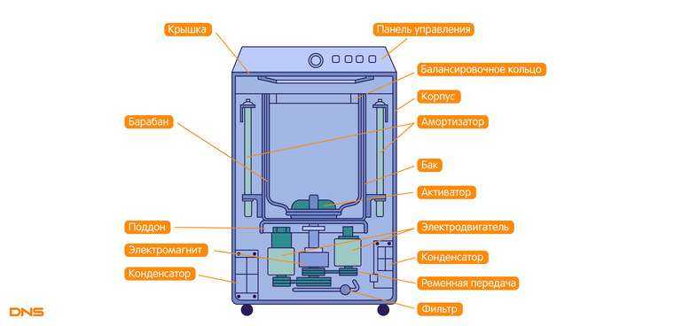 Как выбрать стиральную машину-полуавтомат с центрифугой