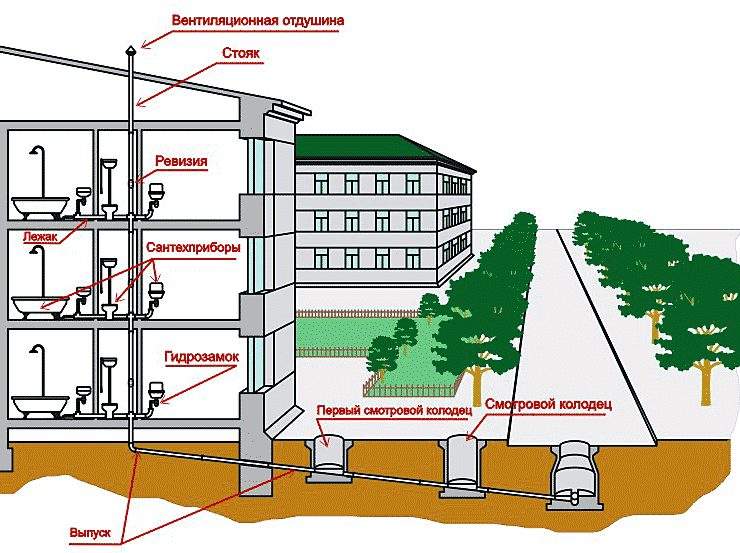 Отопление, канализация, водоснабжение: монтаж водопровода отопления загородного дома
