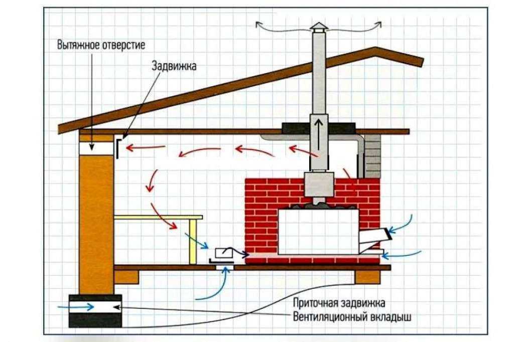 Вентиляция в бане из пеноблоков схема