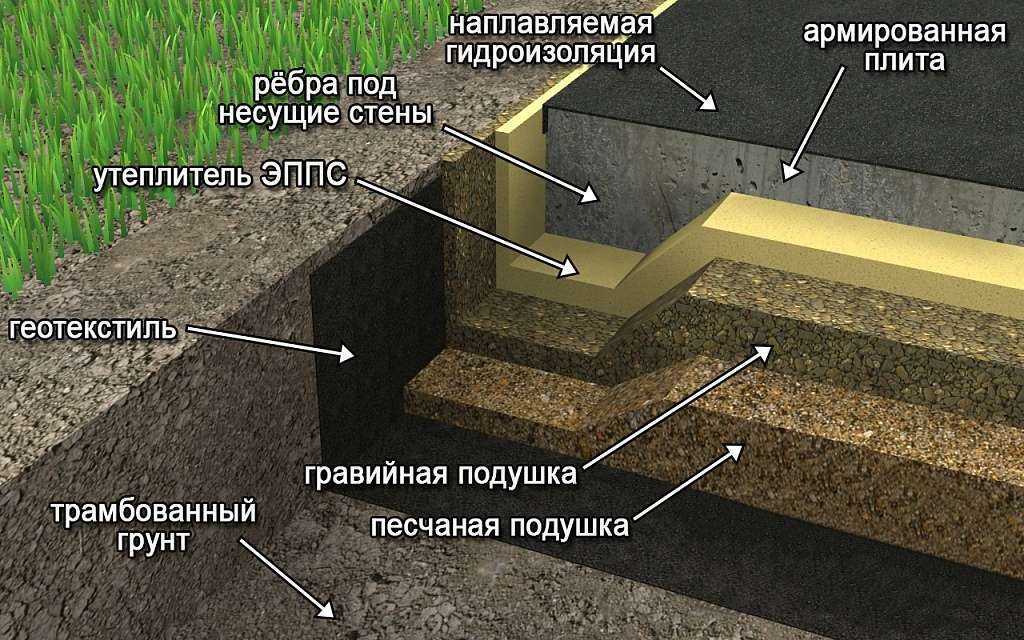 Обратная засыпка фундамента: технологии засыпки и уплотнения грунта – domnuzhen.ru