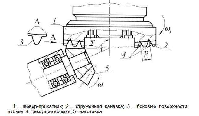 Шевингование – обработка зубчатых колес: оборудование, нюансы процесса - все металлобазы украины