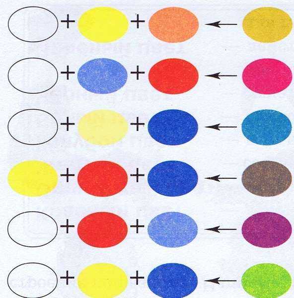 Как и какие смешать краски, чтобы получился нужный цвет, используя красный, желтый и синий