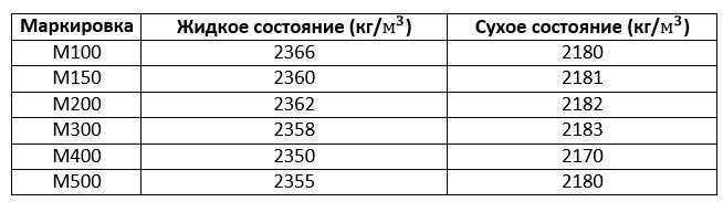 Такой разный вес бетона в 1 м3: таблица для расчёта массы раствора и готовых конструкций
