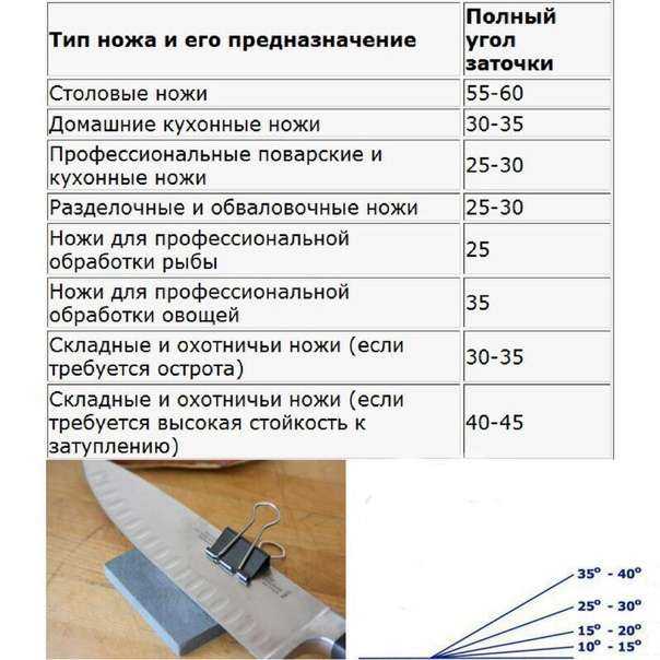 Правильный угол заточки ножей (кухонного, охотничьего): таблица, как выставить на точилке