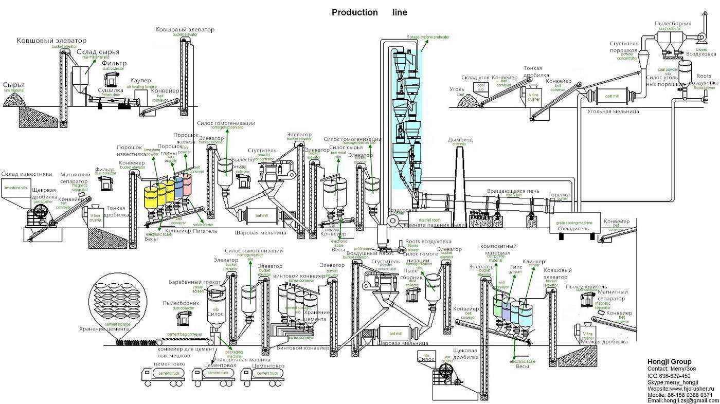 Мини завод по производству цемента (производительность) - китайские