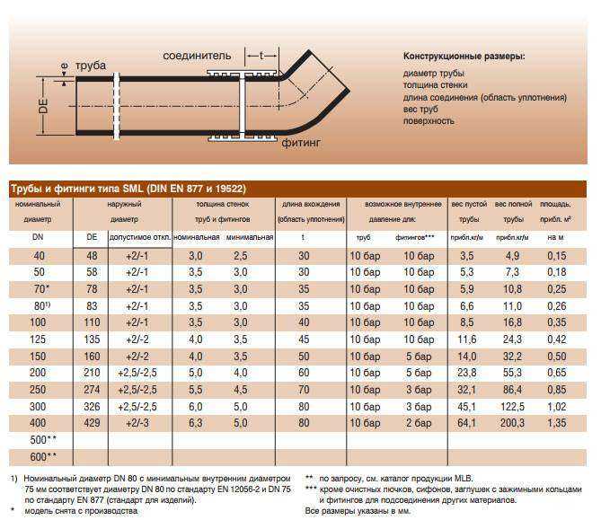 Соответствие диаметров полипропиленовых и стальных труб - трубы и сантехника