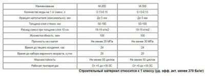 Пескобетон м300: расход и отзывы :: syl.ru