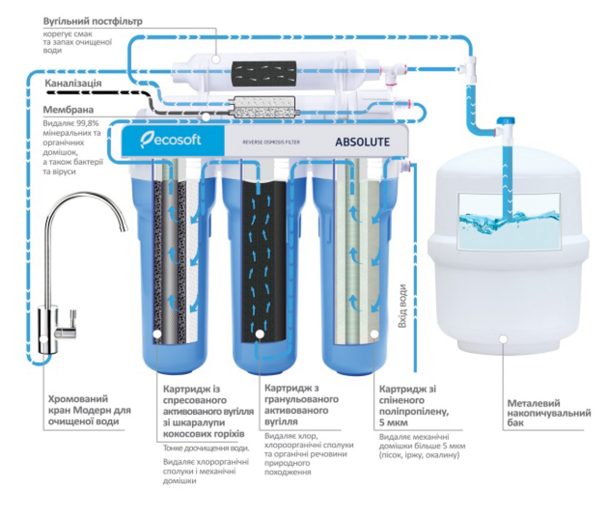 Фильтр тонкой очистки воды: способы очистки, виды картриджей