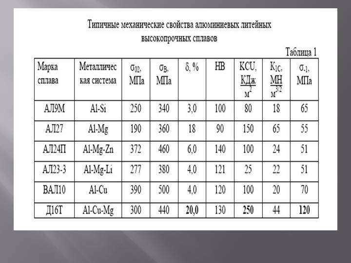Алюминиевый сплав д16т. свойства и химический состав