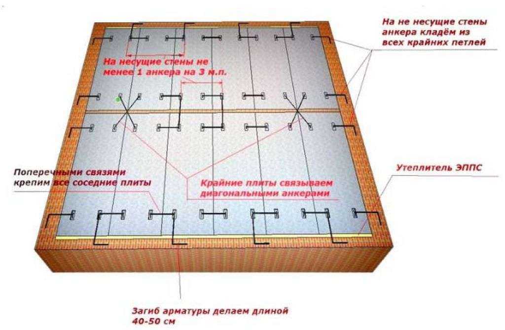 Как укладывать плиты перекрытия на фундамент На завершающем этапе строительства фундамента формируется железобетонная основа над цокольной частью