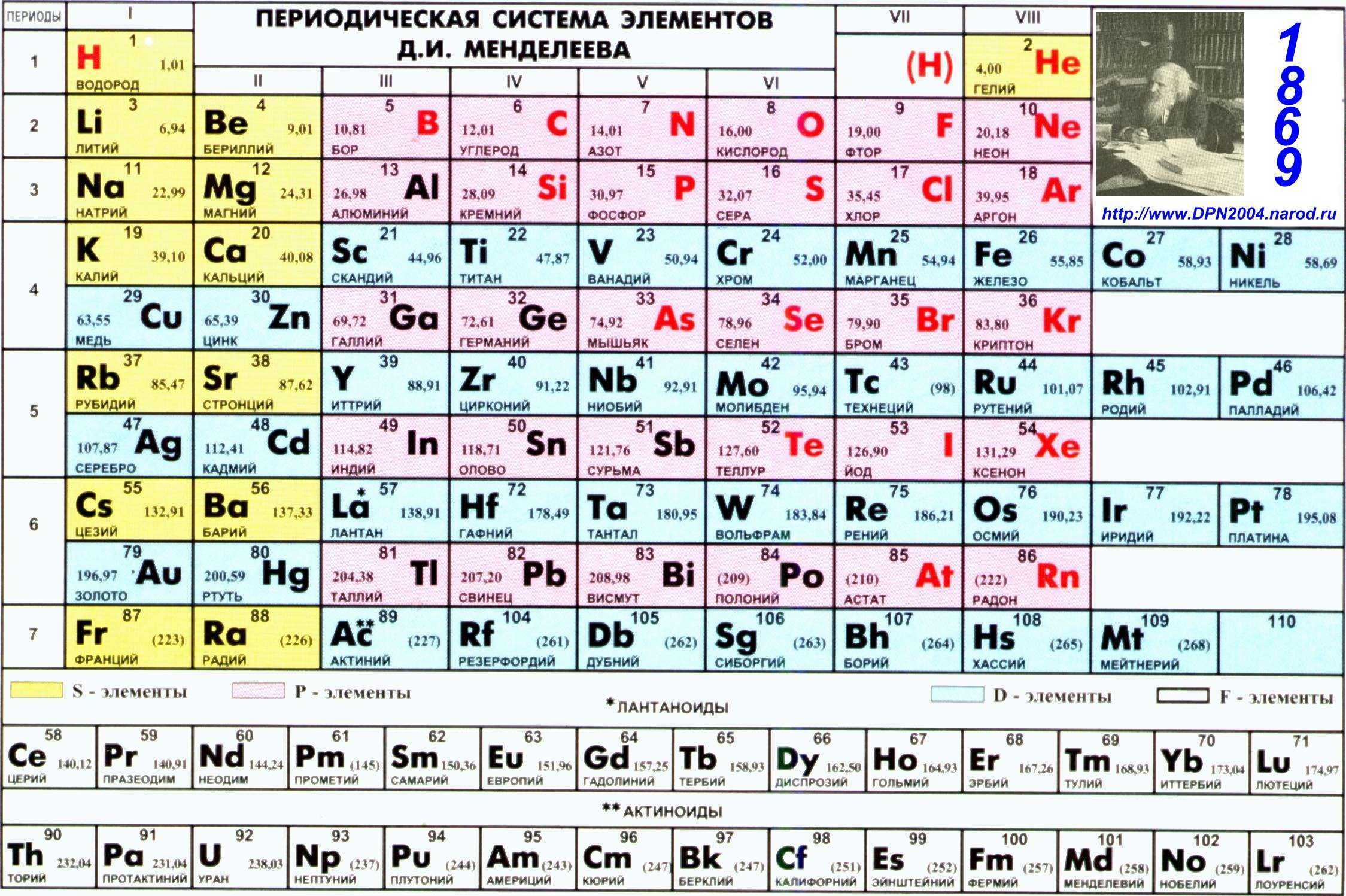 40 18 элемент. Периодическая таблица Менделеева. Показать периодическую таблицу Менделеева. Первые 20 элементов таблицы Менделеева.