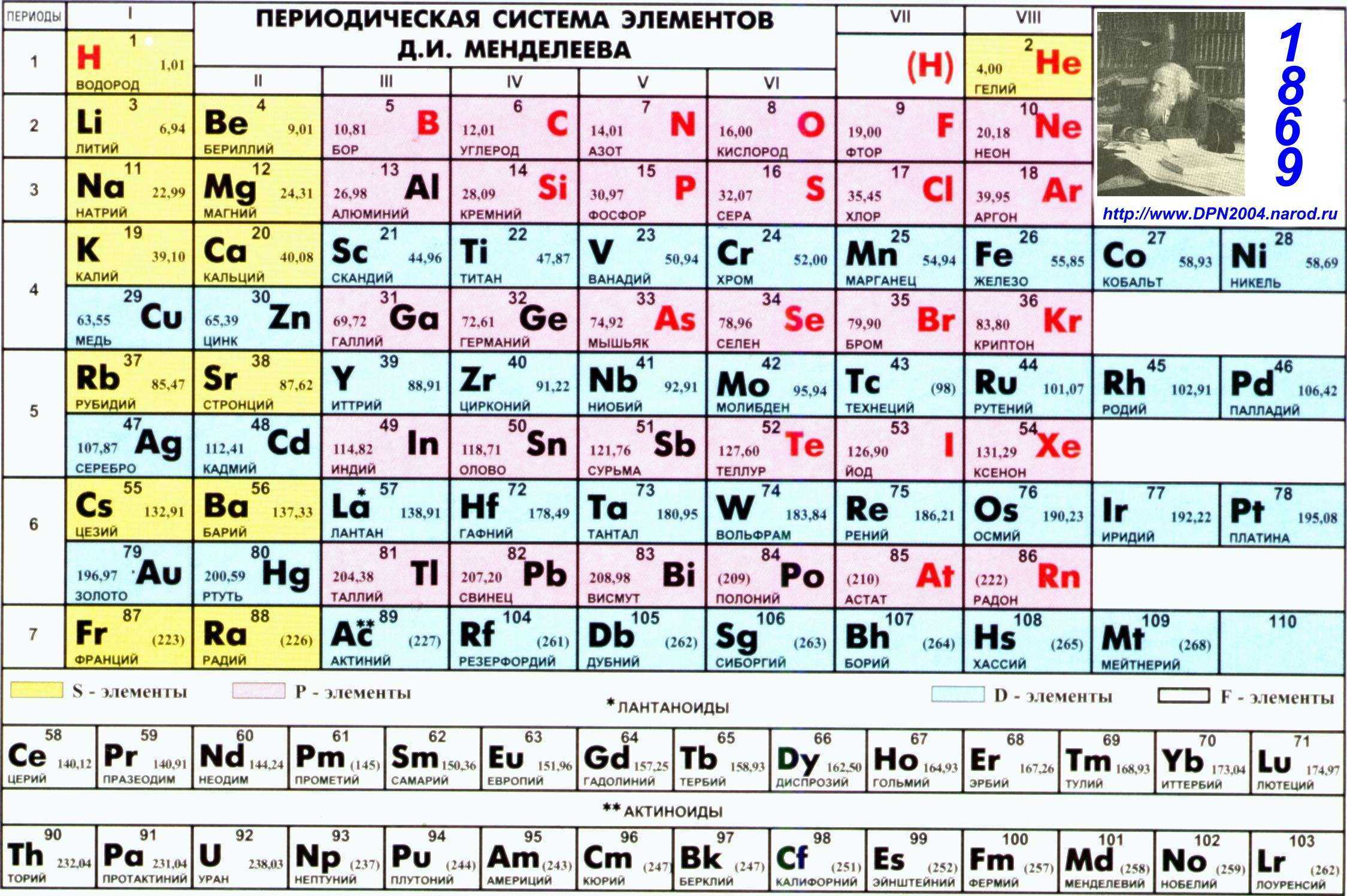 Химические элементы образующие. Периодическая таблица Менделеева. Периодическая система Менделеева таблица по химии. Периодическая система химических элементов Менделеева для печати. Периодич табл Менделеева.