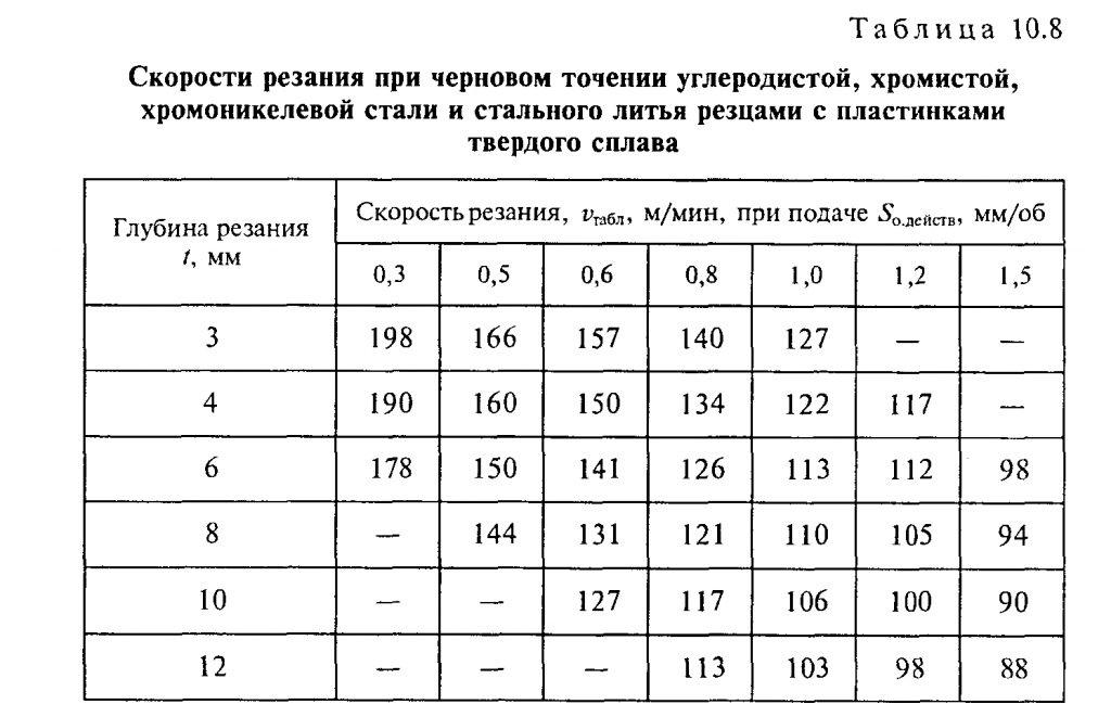 Скорость резания токарного станка. Скорость резания при токарной обработке таблица. Скорость резания при точении таблица. Таблица скоростей резания в токарной обработке. V табличное скорость резания.