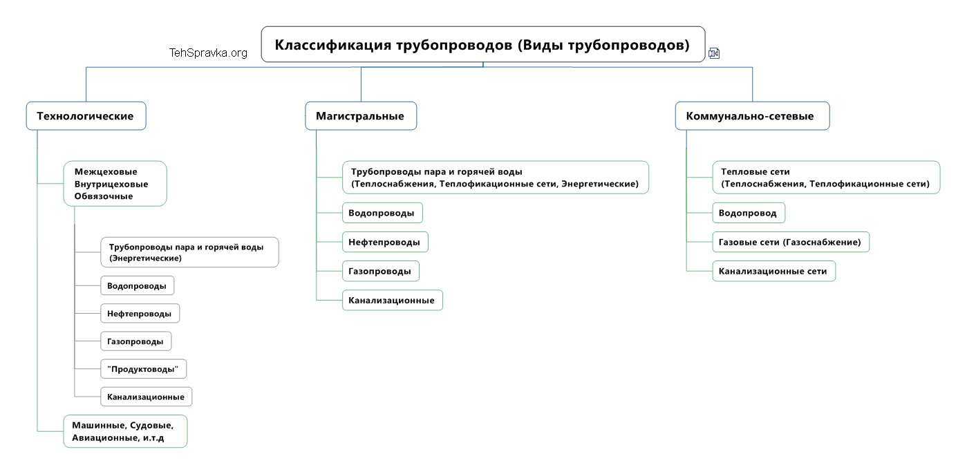 Виды труб: классификация и характеристики :: syl.ru