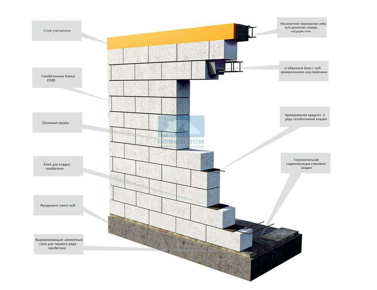Кладка стен из блоков ячеистого бетона: ряды, стеновые элементы и перегородки