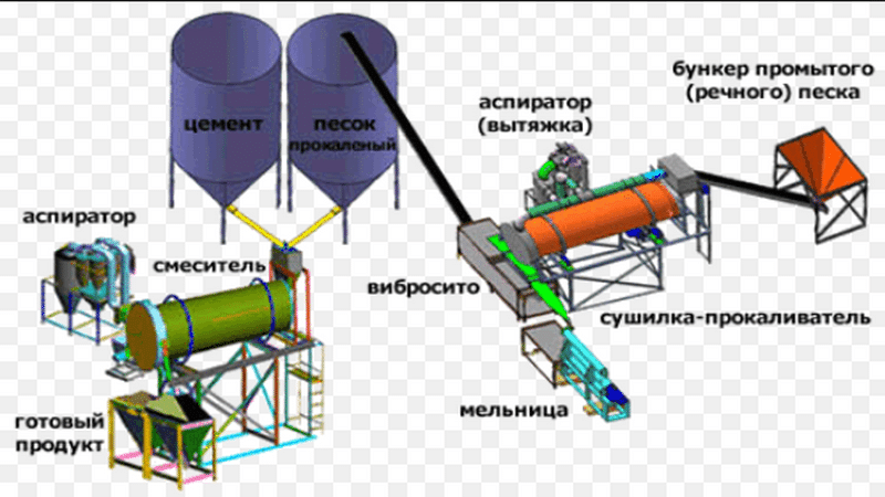 Технологические схемы и оборудование для производства цемента