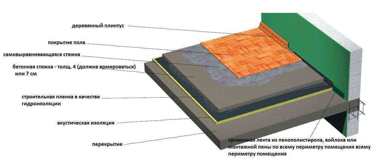 Финишное покрытие бетонного пола: особенности изготовления