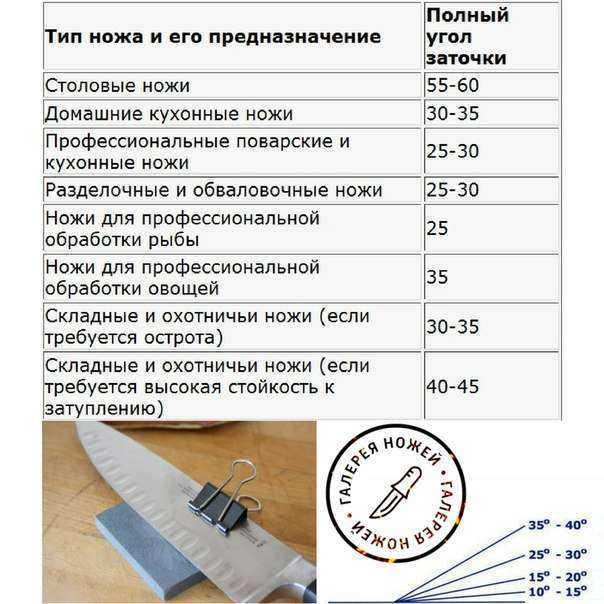 Заточка ножей: правильный угол кромки клинка, таблица, виды - односторонняя, двухсторонняя, преимущества, абразив