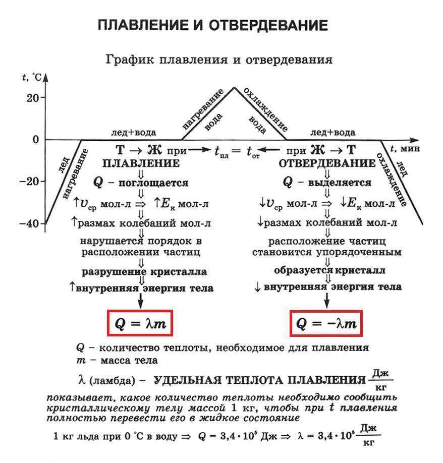 Что такое плавление в физике? определение, формула :: syl.ru