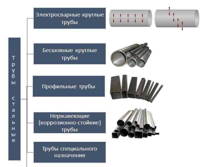 Разновидности и свойства стальных труб