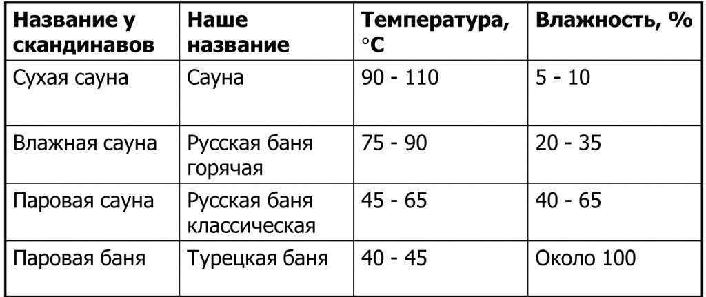 Как влияет на организм человека температура и влажность в русской бане Чем баня отличается от сауны Какой должен быть температурный режим в норме в банном комплексе