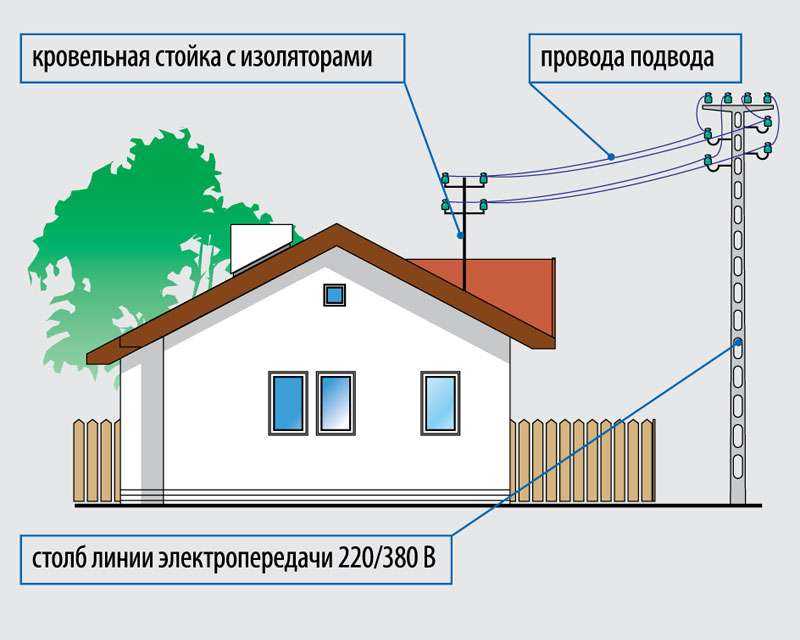 Нормы установки столбов для электричества в деревне. сколько стоит и какой столб для электричества нужно поставить на даче.