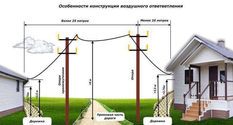 Электрический столб на участке, на даче, какие требования для установки и куда обращаться