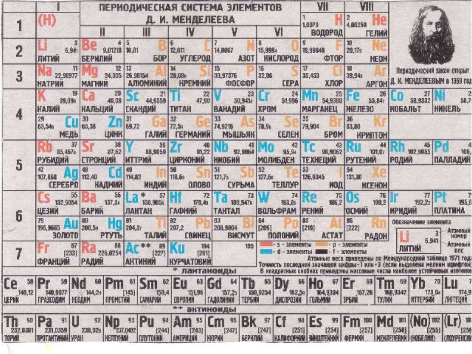 Периодическая элементов менделеева находится в. Периодическая система Дмитрия Ивановича Менделеева. Периодическая таблица химических элементов для чайников. Периодическая система химических элементов Менделеева без цвета. Периодическая таблица Менделеева 1988 года.