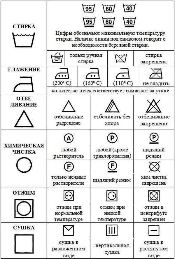 Значки на одежде для стирки: их значение и расшифровка