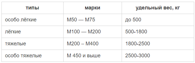 Вес бетона в 1м3: таблица с сухими и застывшими марками м200 и м400