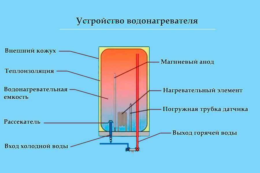 Какой водонагреватель (бойлер) выбрать – электрический, газовый или косвенный? | обзоры бытовой техники на gooosha.ru