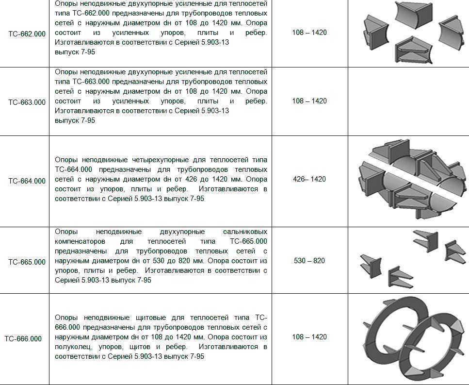 Различия между подвижными и неподвижными опорами трубопроводов Основные свойства, виды, характеристики опор под трубы