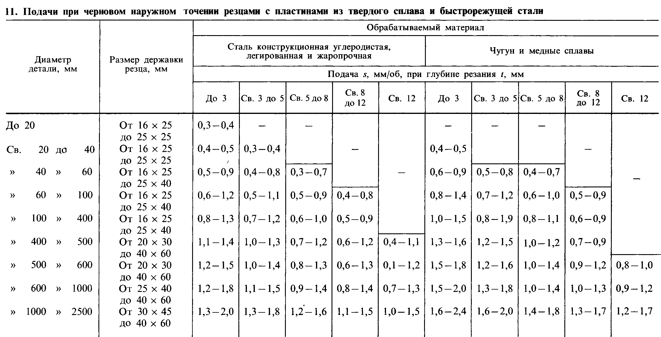 Расчет режимов резания при токарной обработке с чпу | мк-союз.рф