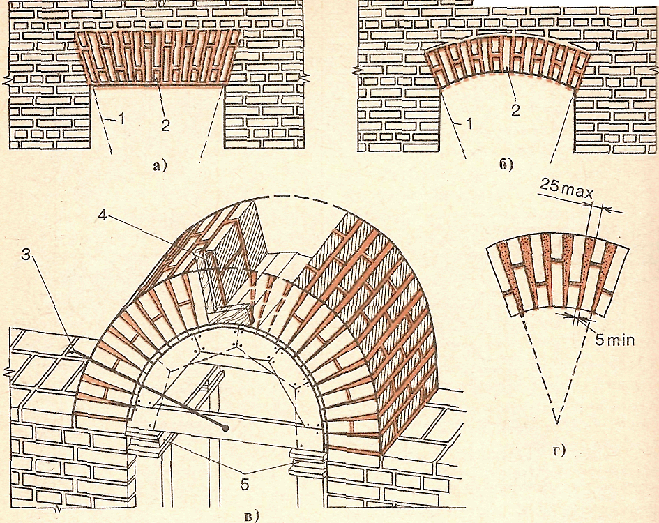 Арочная конструкция – настоящее украшение фасада или интерьера С помощью наших советов вы узнаете, как выложить арку из кирпича