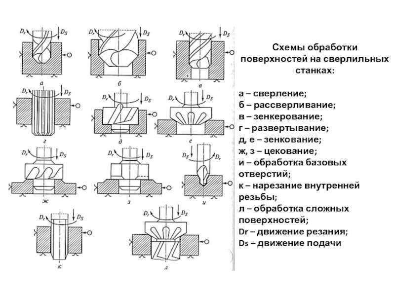 2 1 4 обработка. Схема обработки на сверлильном станке. Схема обработки отверстия на вертикально сверлильном станке. Сверлильная обработка схема. Схема обработки сверлением.