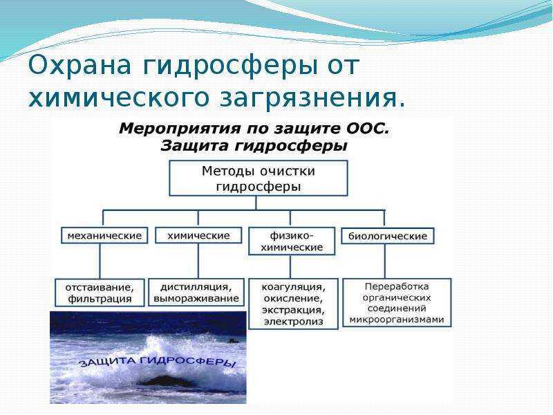 Презентация на тему виды загрязнений воды и способы очищения основанные на физических явлениях